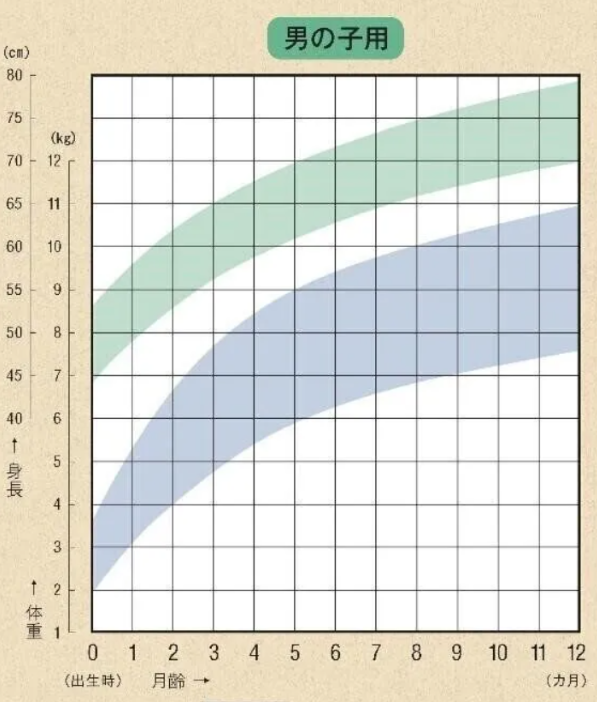 迷ったら、身長の成長曲線で見てみる