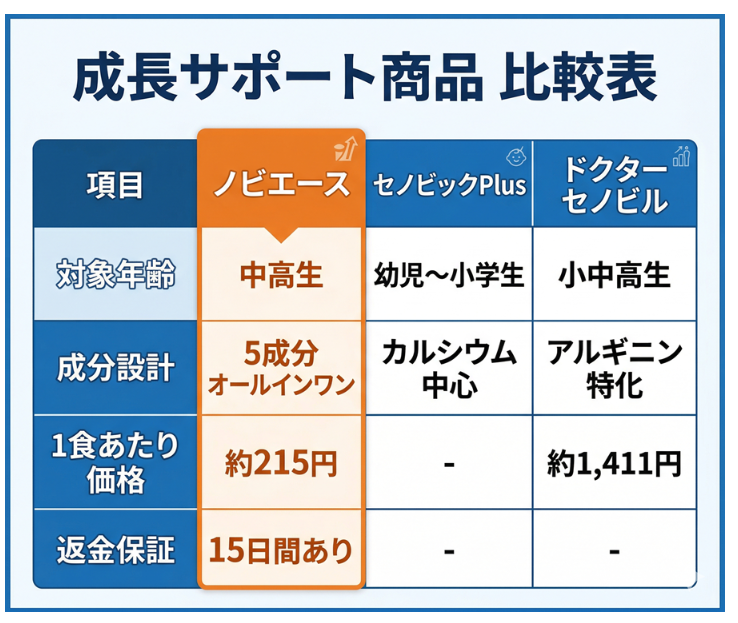 セノビック・ドクターセノビルとの違い